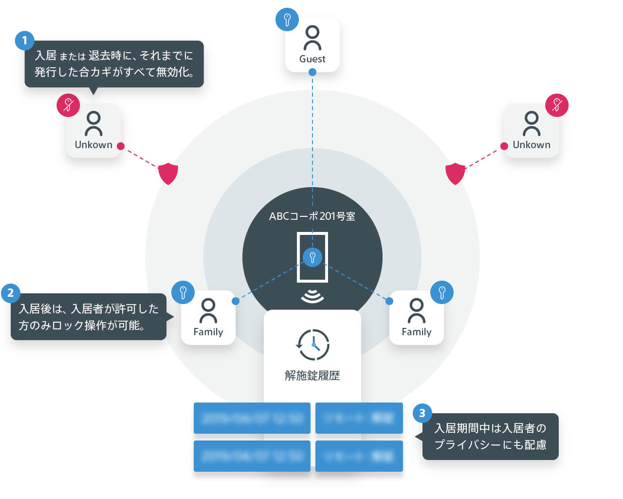 入居者にも安心な部屋を。