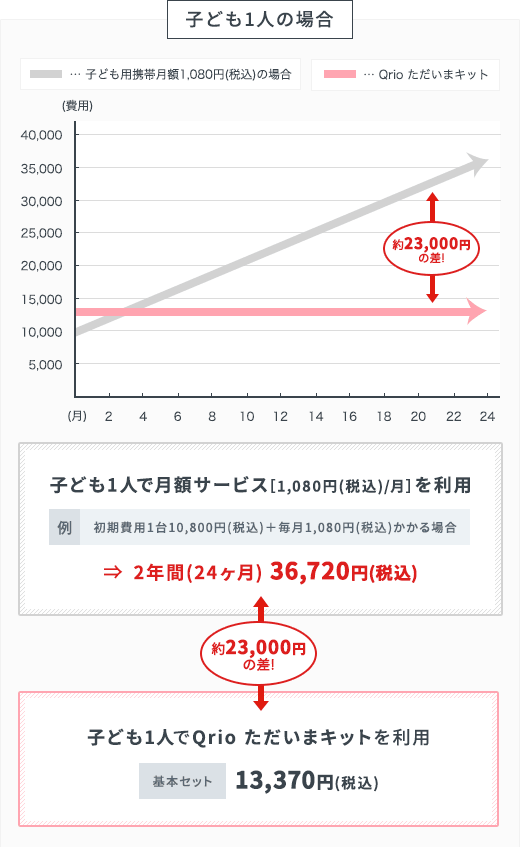 【子ども1人の場合】約23,000円の差!
